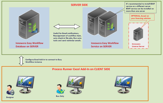 Innowera Easy Workflow Architecture