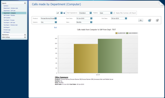 Calls made to SAP from a particular department