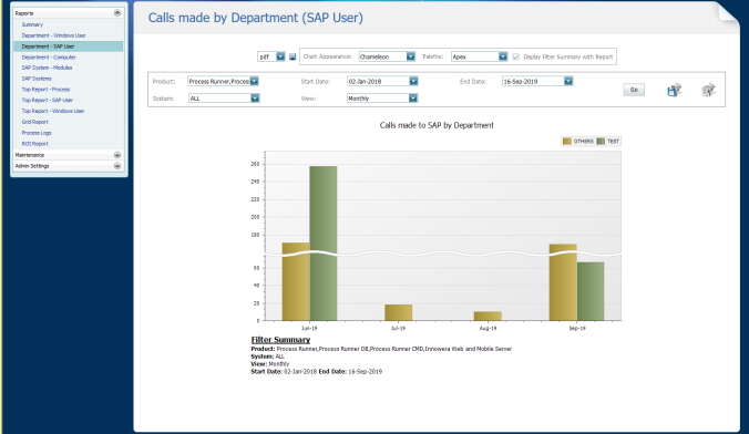 Calls made by Department (SAP User)